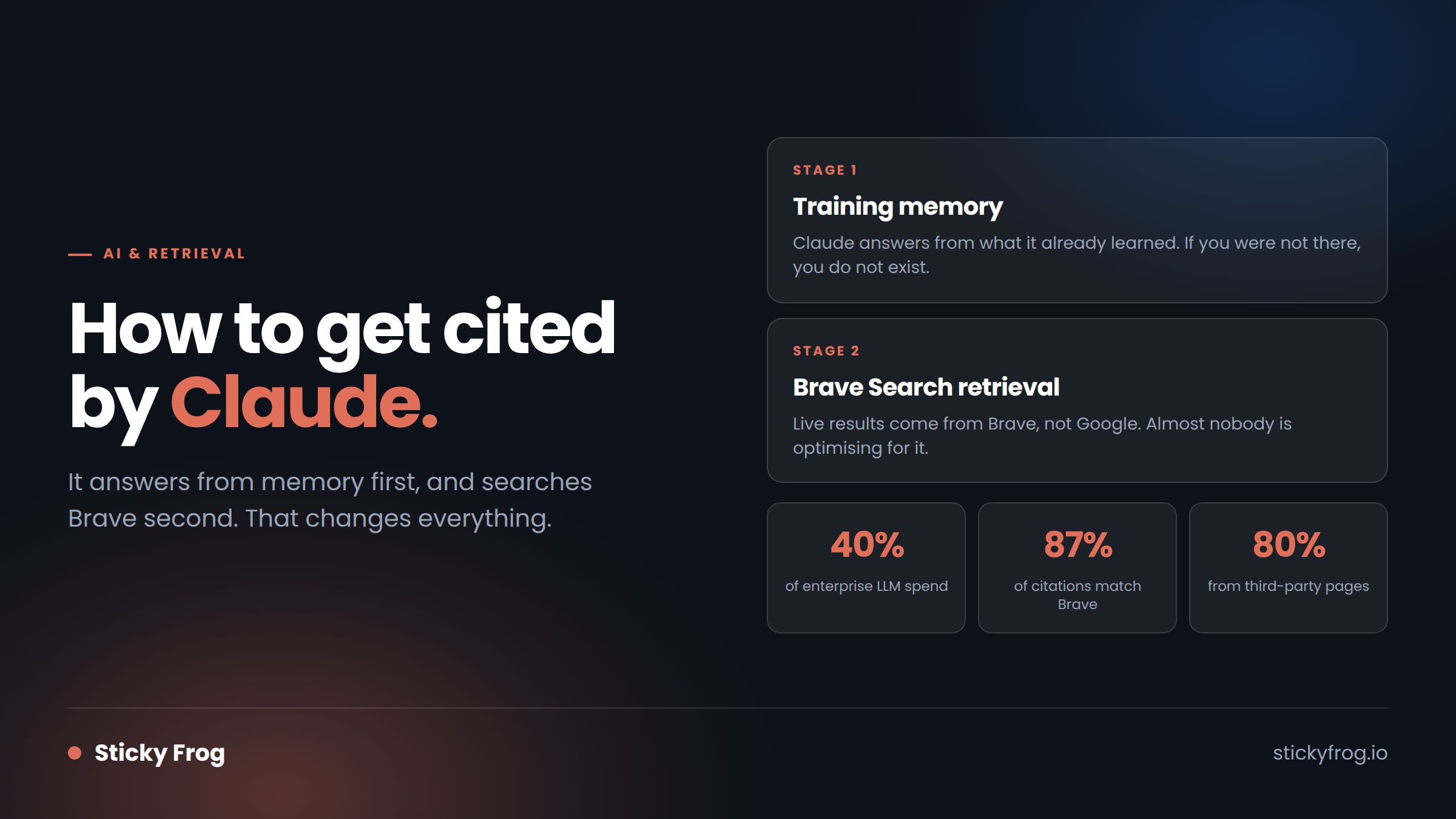 Diagram of how Claude decides what to cite: training memory first, then live retrieval through Brave Search