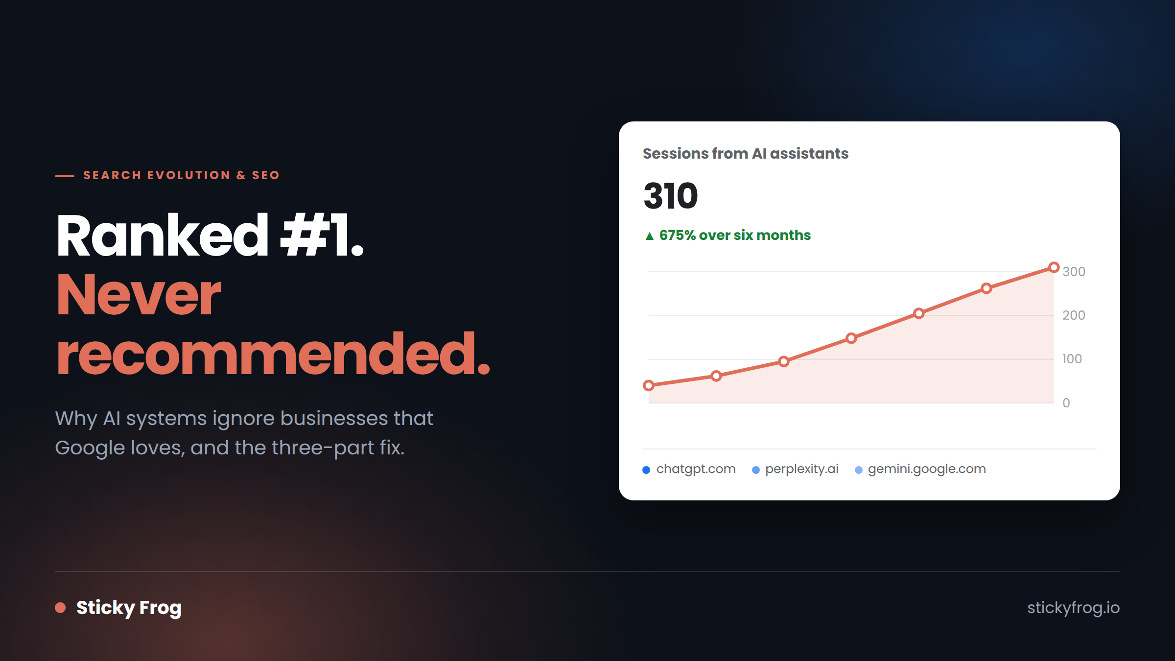 Ranked number one but never recommended: a chart showing sessions from AI assistants growing to 310 a month over six months