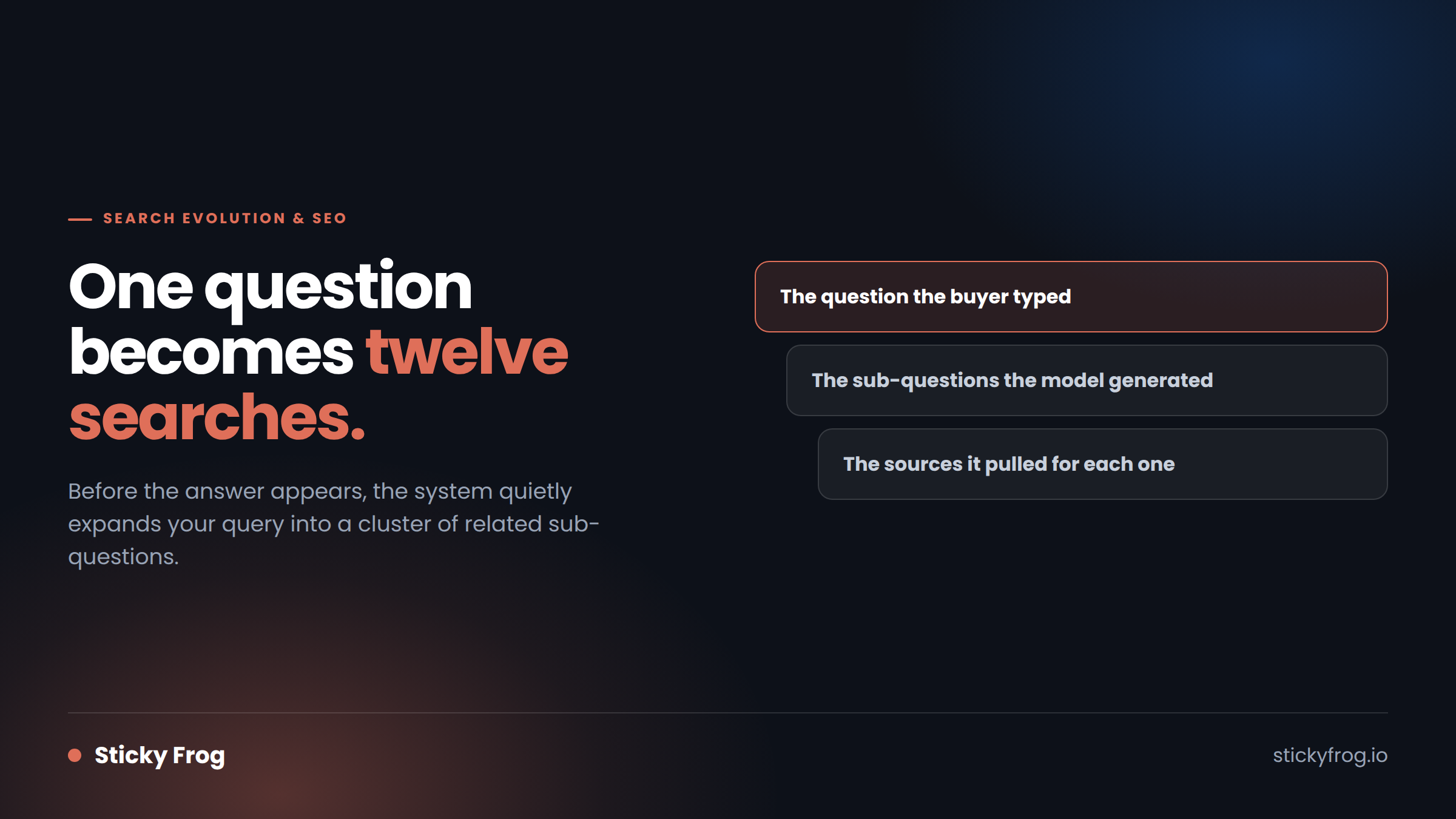 Diagram of one question expanding into multiple sub-questions